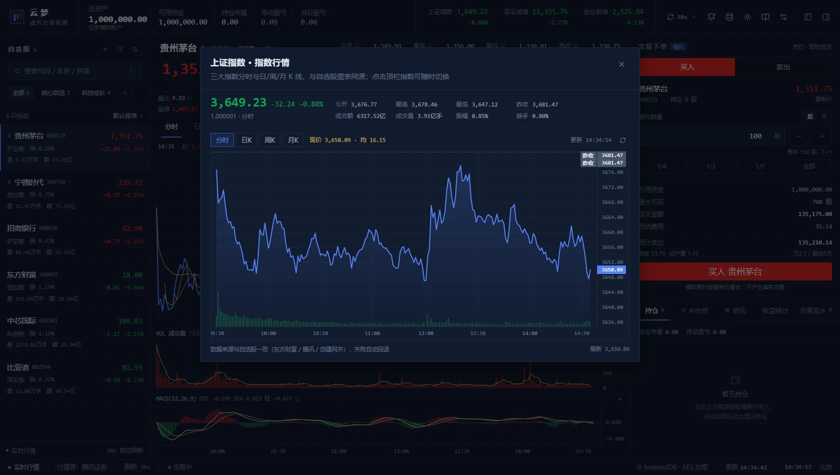 上证指数看盘:分时、日K、周K、月K 切换